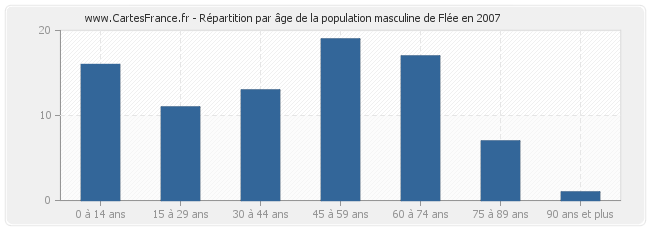 Répartition par âge de la population masculine de Flée en 2007