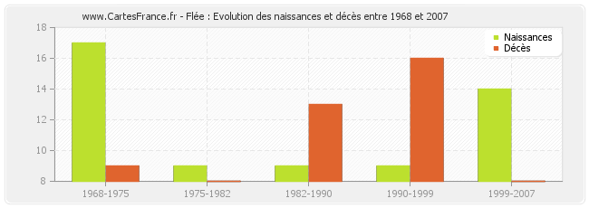 Flée : Evolution des naissances et décès entre 1968 et 2007