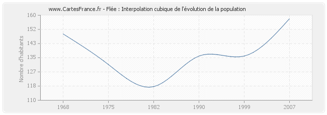 Flée : Interpolation cubique de l'évolution de la population