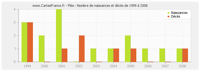 Flée : Nombre de naissances et décès de 1999 à 2008