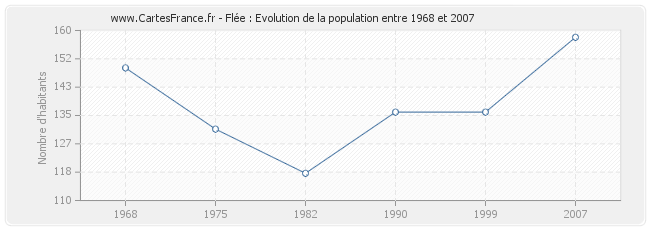 Population Flée