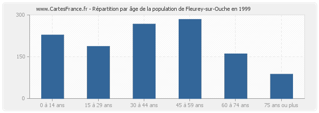 Répartition par âge de la population de Fleurey-sur-Ouche en 1999
