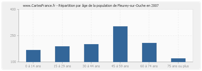 Répartition par âge de la population de Fleurey-sur-Ouche en 2007