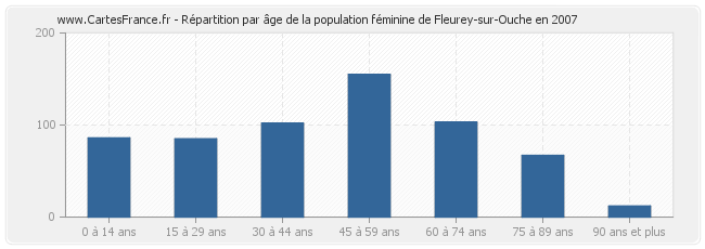 Répartition par âge de la population féminine de Fleurey-sur-Ouche en 2007