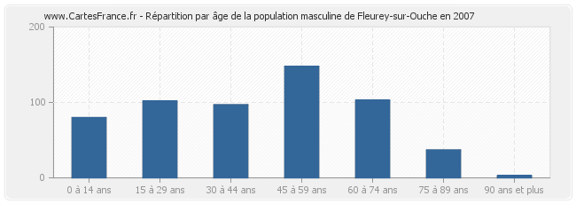 Répartition par âge de la population masculine de Fleurey-sur-Ouche en 2007
