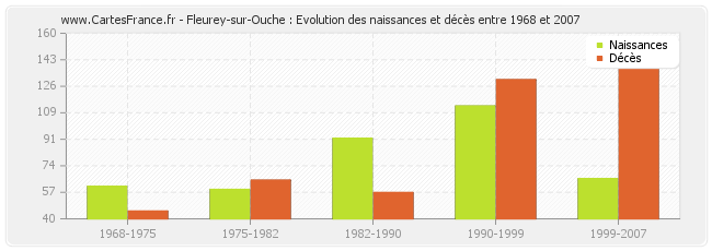 Fleurey-sur-Ouche : Evolution des naissances et décès entre 1968 et 2007