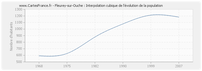 Fleurey-sur-Ouche : Interpolation cubique de l'évolution de la population