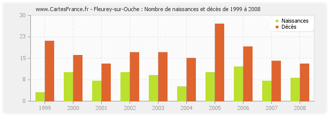 Fleurey-sur-Ouche : Nombre de naissances et décès de 1999 à 2008