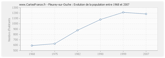 Population Fleurey-sur-Ouche