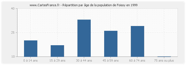 Répartition par âge de la population de Foissy en 1999