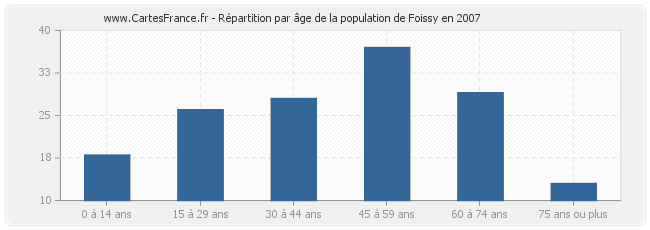 Répartition par âge de la population de Foissy en 2007