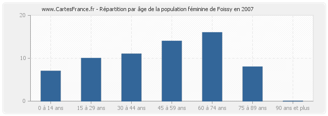 Répartition par âge de la population féminine de Foissy en 2007