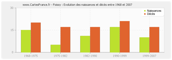 Foissy : Evolution des naissances et décès entre 1968 et 2007