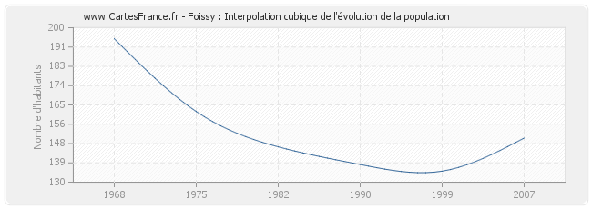 Foissy : Interpolation cubique de l'évolution de la population