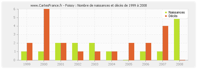 Foissy : Nombre de naissances et décès de 1999 à 2008