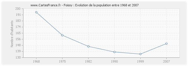 Population Foissy