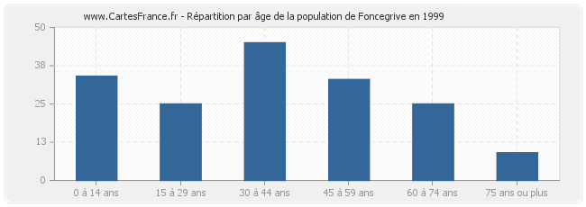 Répartition par âge de la population de Foncegrive en 1999