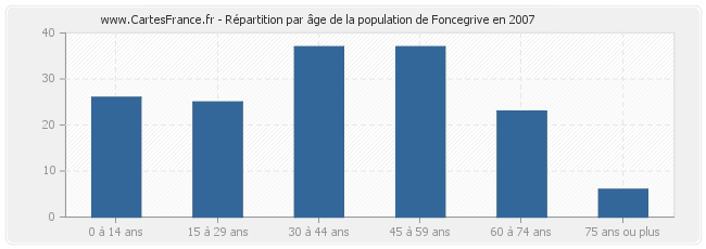 Répartition par âge de la population de Foncegrive en 2007