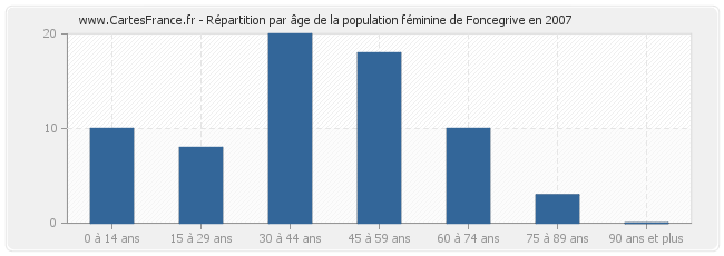 Répartition par âge de la population féminine de Foncegrive en 2007