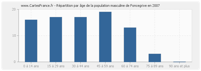 Répartition par âge de la population masculine de Foncegrive en 2007