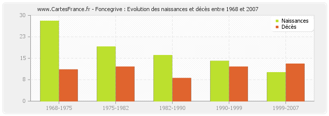 Foncegrive : Evolution des naissances et décès entre 1968 et 2007