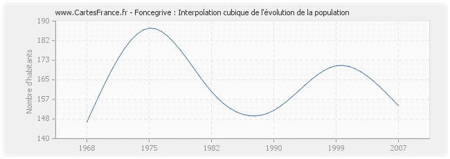 Foncegrive : Interpolation cubique de l'évolution de la population
