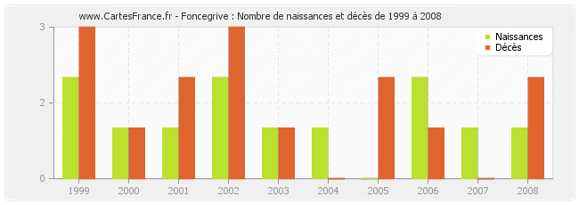 Foncegrive : Nombre de naissances et décès de 1999 à 2008