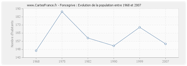 Population Foncegrive