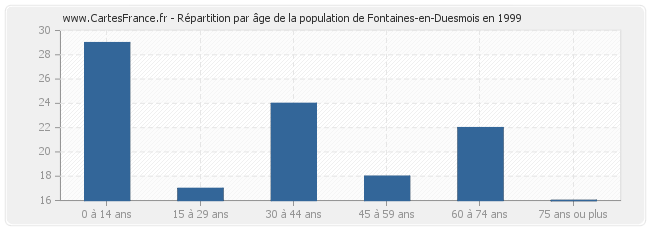 Répartition par âge de la population de Fontaines-en-Duesmois en 1999