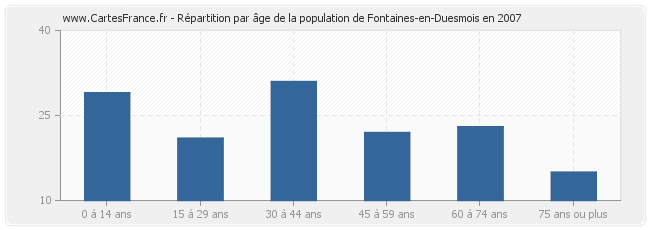 Répartition par âge de la population de Fontaines-en-Duesmois en 2007