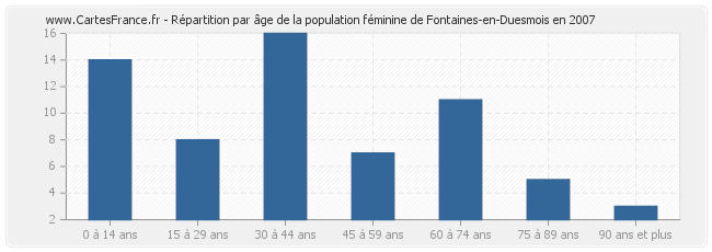 Répartition par âge de la population féminine de Fontaines-en-Duesmois en 2007