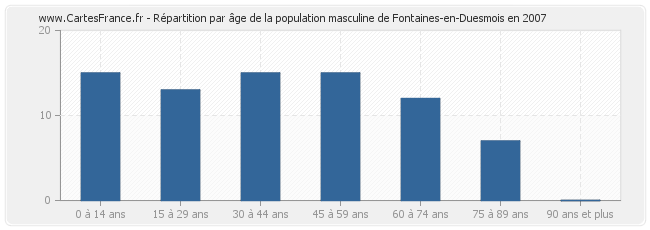 Répartition par âge de la population masculine de Fontaines-en-Duesmois en 2007