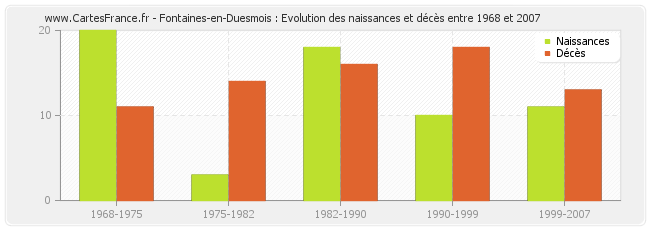 Fontaines-en-Duesmois : Evolution des naissances et décès entre 1968 et 2007
