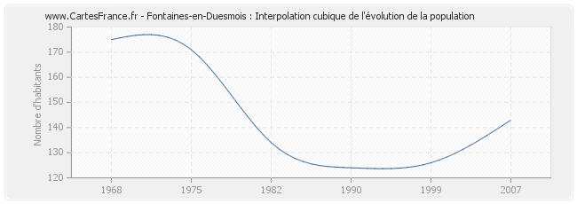 Fontaines-en-Duesmois : Interpolation cubique de l'évolution de la population