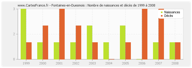 Fontaines-en-Duesmois : Nombre de naissances et décès de 1999 à 2008