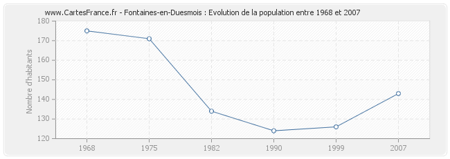 Population Fontaines-en-Duesmois