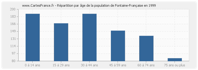 Répartition par âge de la population de Fontaine-Française en 1999
