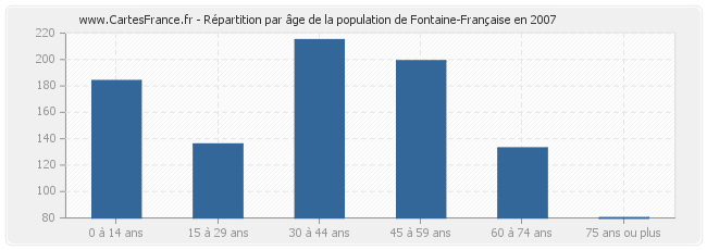 Répartition par âge de la population de Fontaine-Française en 2007