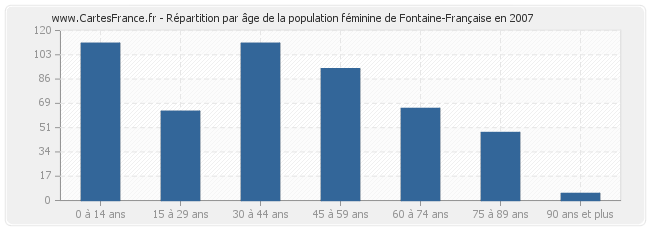 Répartition par âge de la population féminine de Fontaine-Française en 2007