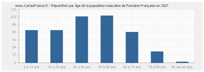 Répartition par âge de la population masculine de Fontaine-Française en 2007