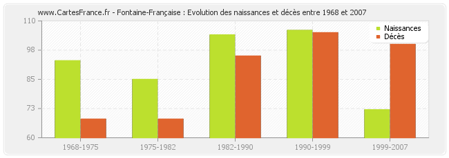 Fontaine-Française : Evolution des naissances et décès entre 1968 et 2007