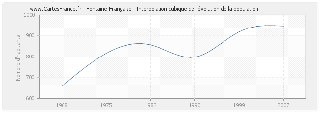 Fontaine-Française : Interpolation cubique de l'évolution de la population