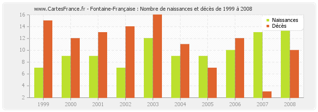 Fontaine-Française : Nombre de naissances et décès de 1999 à 2008