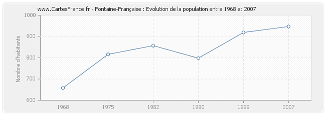 Population Fontaine-Française