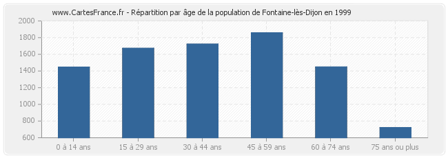 Répartition par âge de la population de Fontaine-lès-Dijon en 1999