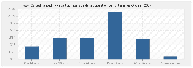 Répartition par âge de la population de Fontaine-lès-Dijon en 2007