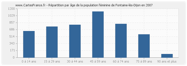 Répartition par âge de la population féminine de Fontaine-lès-Dijon en 2007
