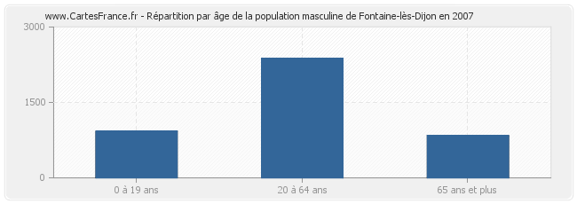 Répartition par âge de la population masculine de Fontaine-lès-Dijon en 2007