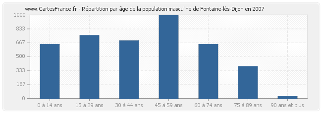 Répartition par âge de la population masculine de Fontaine-lès-Dijon en 2007