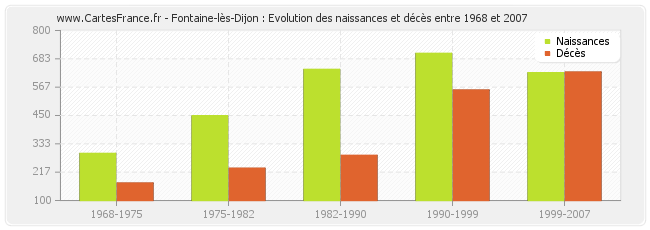 Fontaine-lès-Dijon : Evolution des naissances et décès entre 1968 et 2007